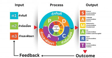 3ท-SAMART MODEL ผ่านกระบวนการ PDCA ของดร.เดมมิ่ง 3ท-SAMART MODEL ผ่านกระบวนการ PDCA ของดร.เดมมิ่ง