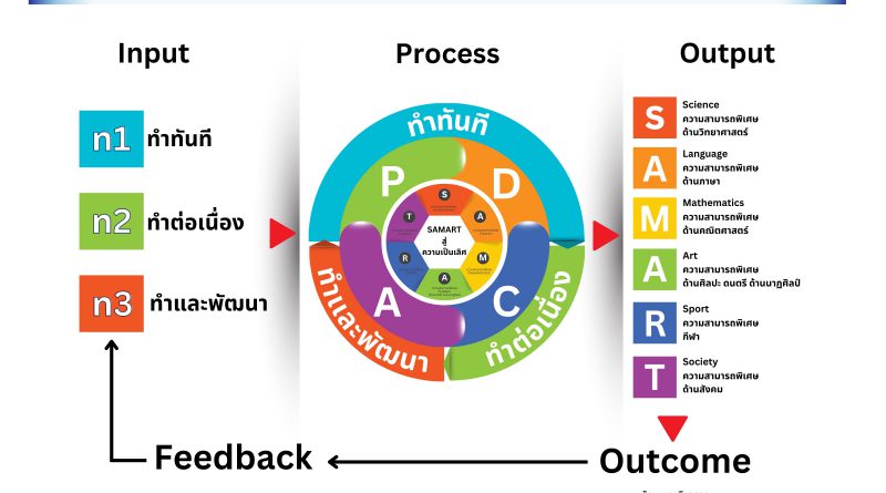 3ท-SAMART MODEL ผ่านกระบวนการ PDCA ของดร.เดมมิ่ง